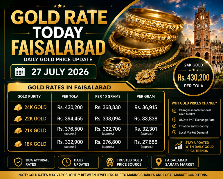 Gold Rate Today Faisalabad – 27 July 2026 | Latest 24K & 22K Gold Prices