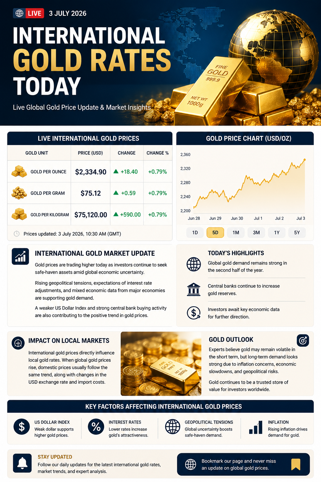 International Gold Rates Today
