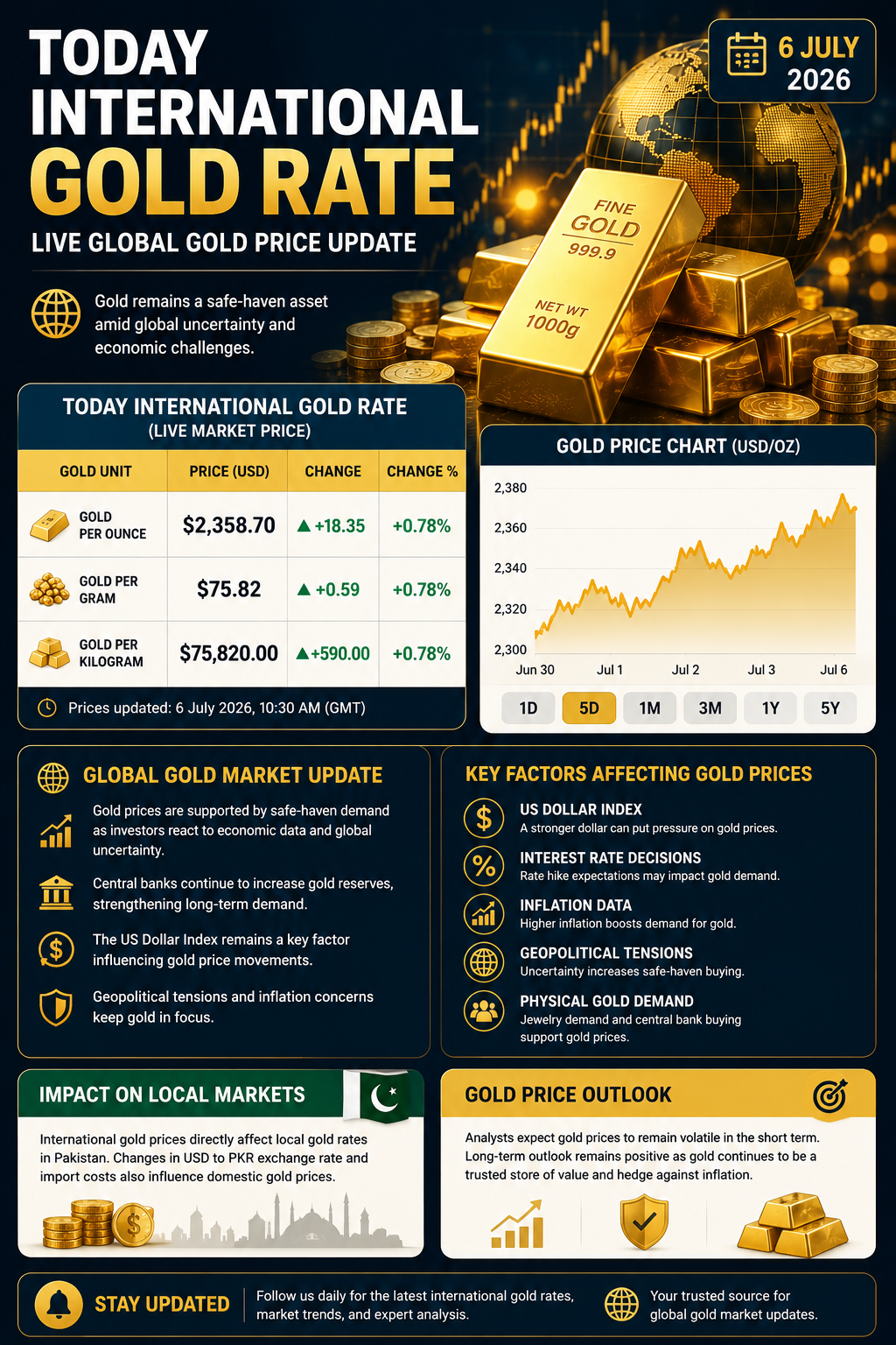 Today International Gold Rate