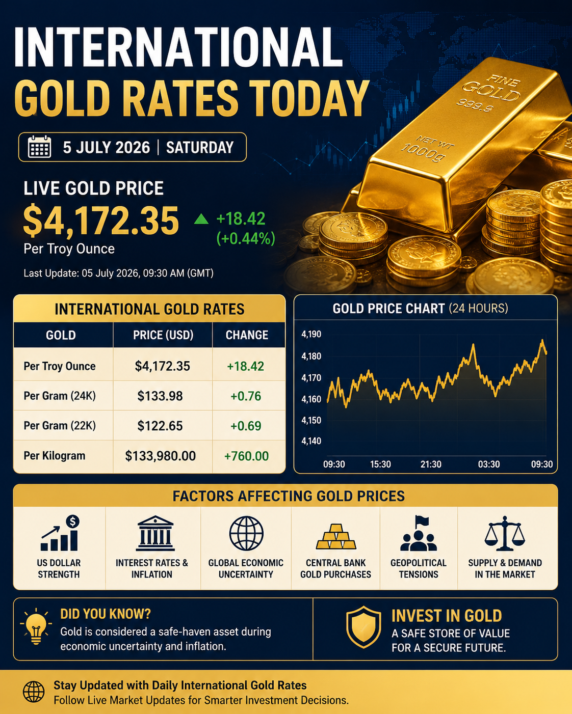 International Gold Rates Today