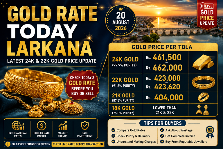 Gold Rate Today Larkana – Latest 24K & 22K Gold Price Update